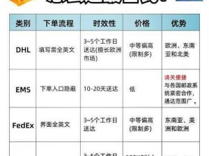 欧亚尺码专线欧洲 B1B1 开放免费特权，为跨境电商提供物流新选择