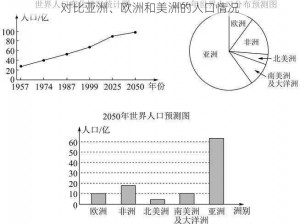 对比亚洲、欧洲和美洲的人口情况