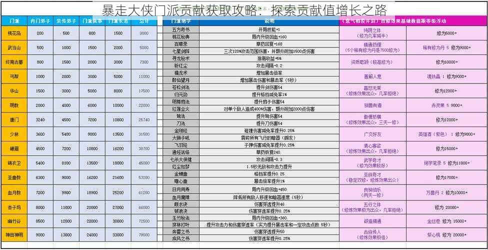 暴走大侠门派贡献获取攻略：探索贡献值增长之路