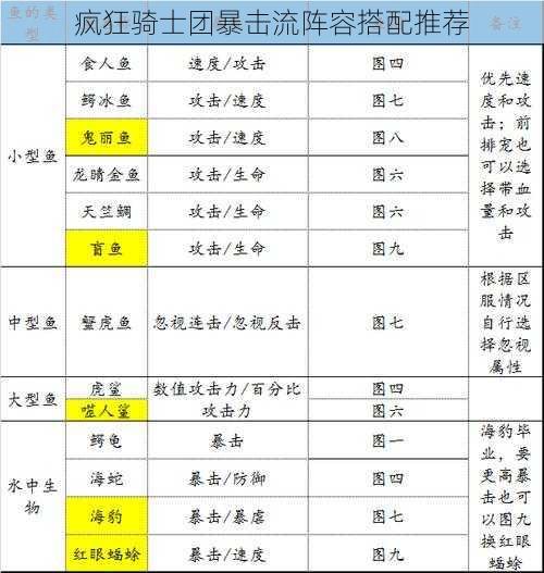 疯狂骑士团暴击流阵容搭配推荐