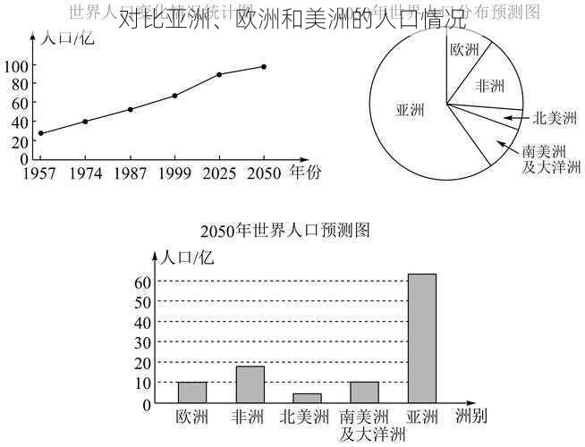 对比亚洲、欧洲和美洲的人口情况