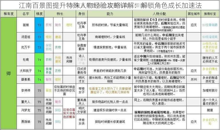 江南百景图提升特殊人物经验攻略详解：解锁角色成长加速法