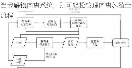 当我解锁肉禽系统，即可轻松管理肉禽养殖全流程