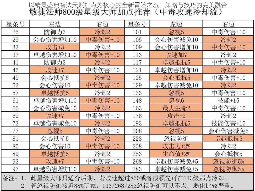 以精灵盛典智法天赋加点为核心的全新冒险之旅：策略与技巧的完美融合