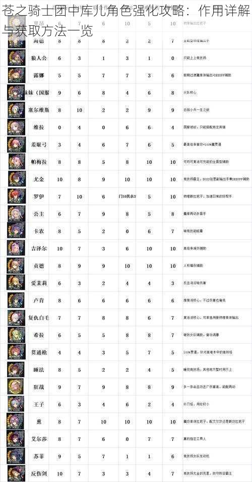 苍之骑士团中库儿角色强化攻略：作用详解与获取方法一览