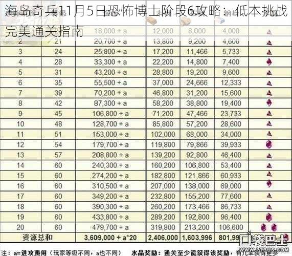 海岛奇兵11月5日恐怖博士阶段6攻略：低本挑战完美通关指南