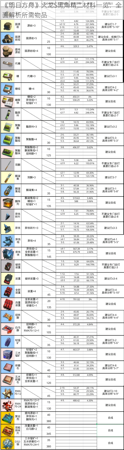 《明日方舟》火龙S黑角精二材料一览：全面解析所需物品