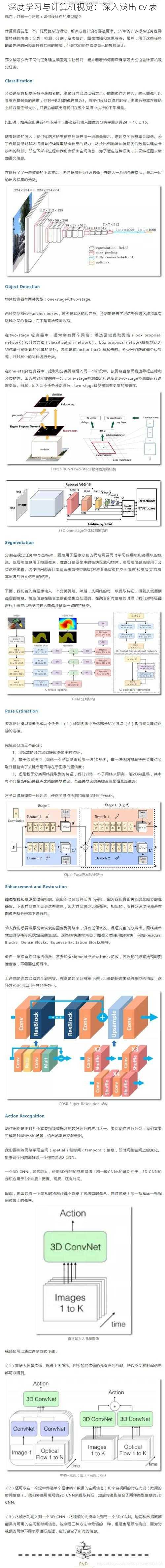 深度学习与计算机视觉：深入浅出 cv 表