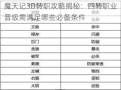 魔天记3D转职攻略揭秘：四转职业晋级需满足哪些必备条件